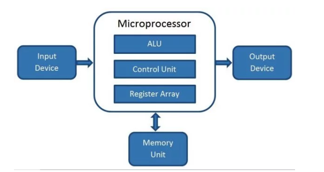  microprocessor